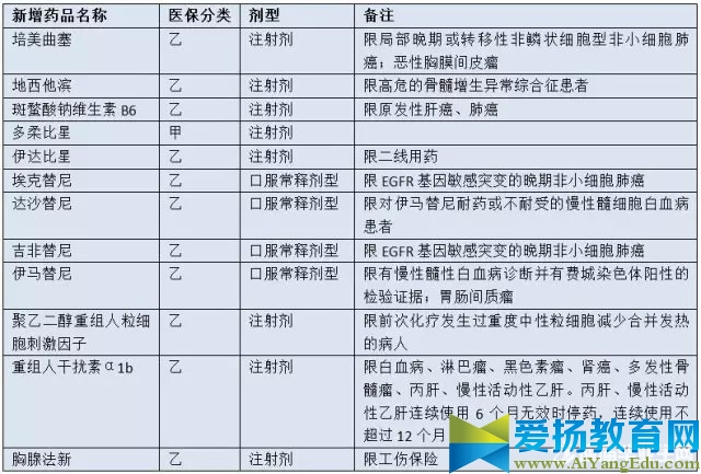 国家医保目录最新版