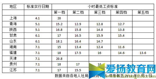 10省份提高最低工资标准一览