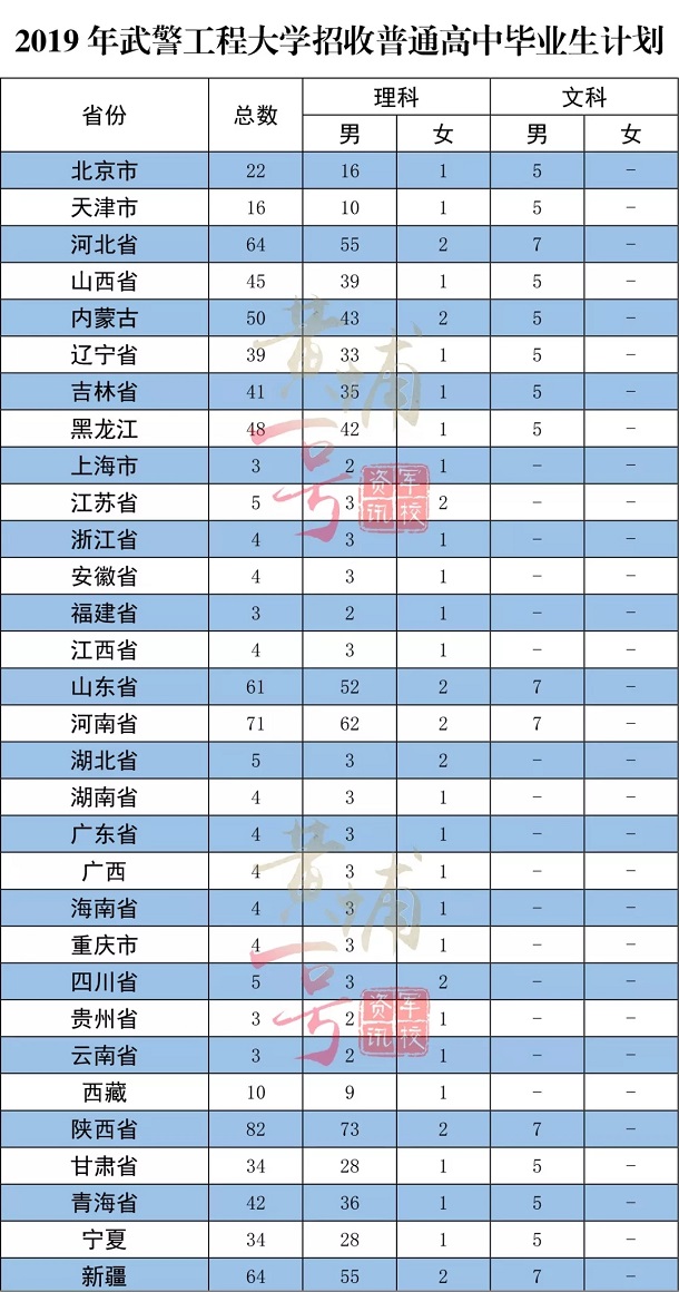 武警工程大学2019招生计划