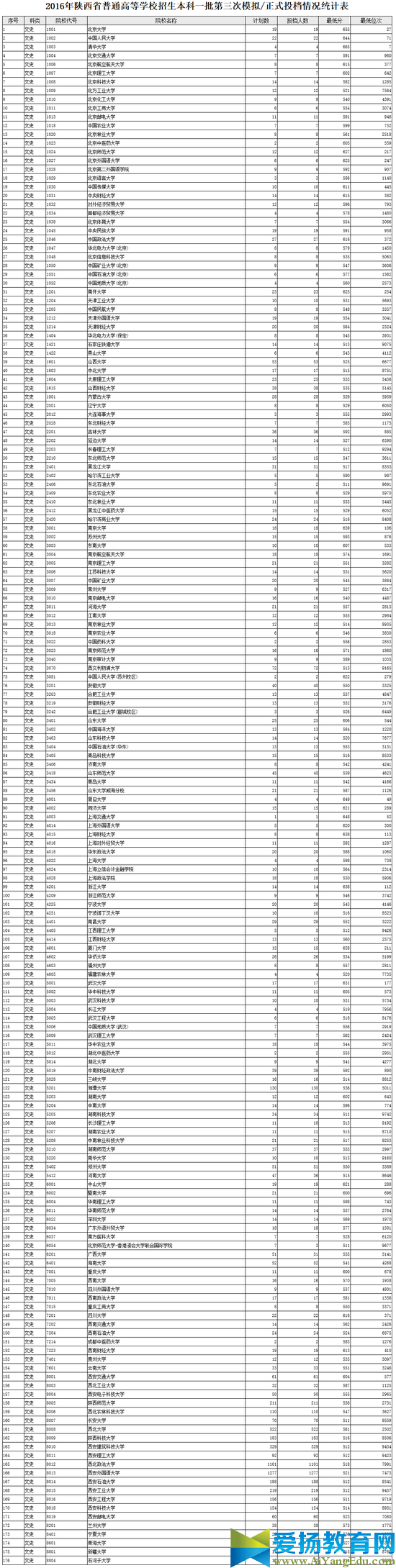 陕西高考一本院校投档线