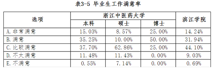 浙江中医药大学就业情况怎么样