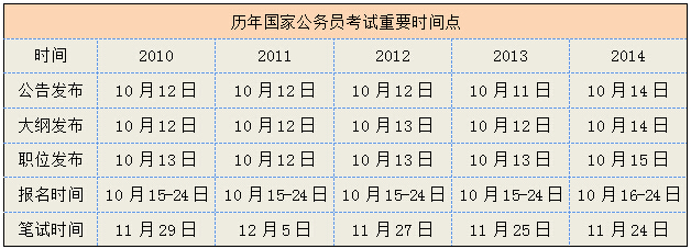 2015国考职位表发布 报考条件有哪些？