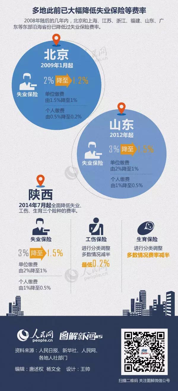 一张图让你读懂社保费率下调，社保费率下调对职工是好还是坏