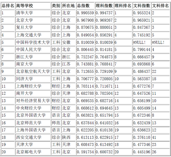 中国大学录取分数排行榜(2015版)