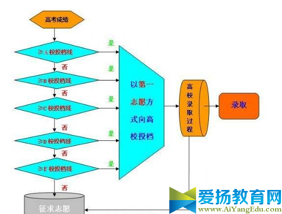 2017山西平行志愿录取规则【方法】