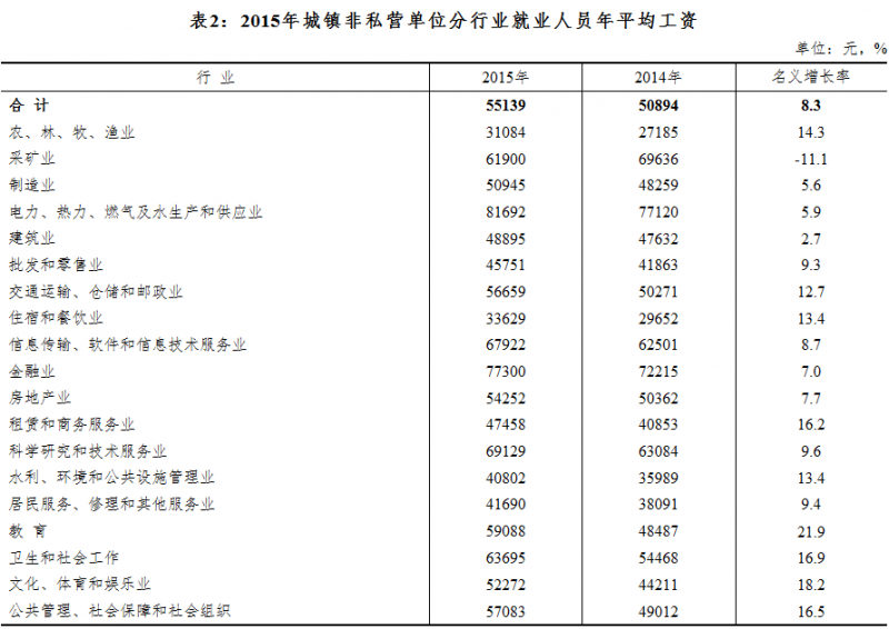 安徽省2016年平均工资是多少