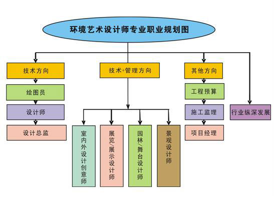 环境艺术设计专业职业规划图