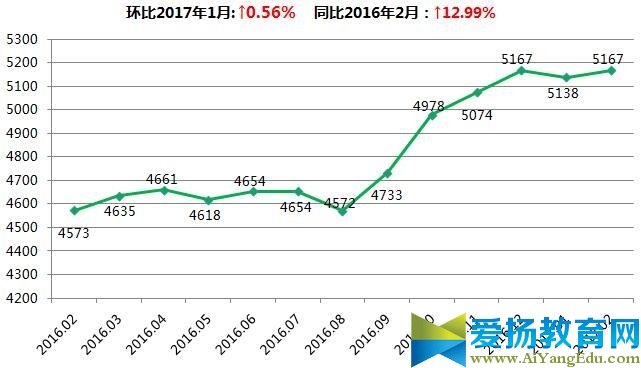 2017年2月安徽15城房价排名出炉