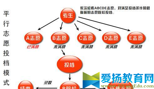 2017重庆平行志愿录取规则【详情】