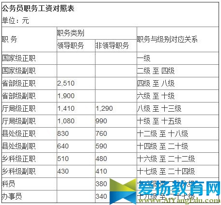 2016最新公务员工资套改等级标准对照表