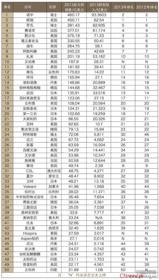 2015年度全球制药企业排名50强