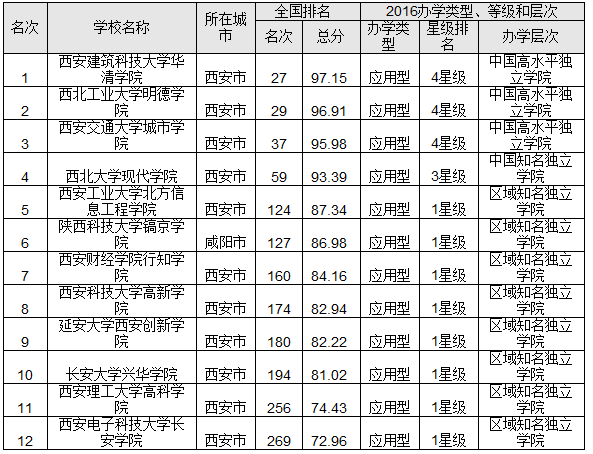 2016陕西省最佳大学排行榜 西安交大问鼎榜首