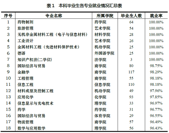 华东理工大学本科各专业就业率排行榜