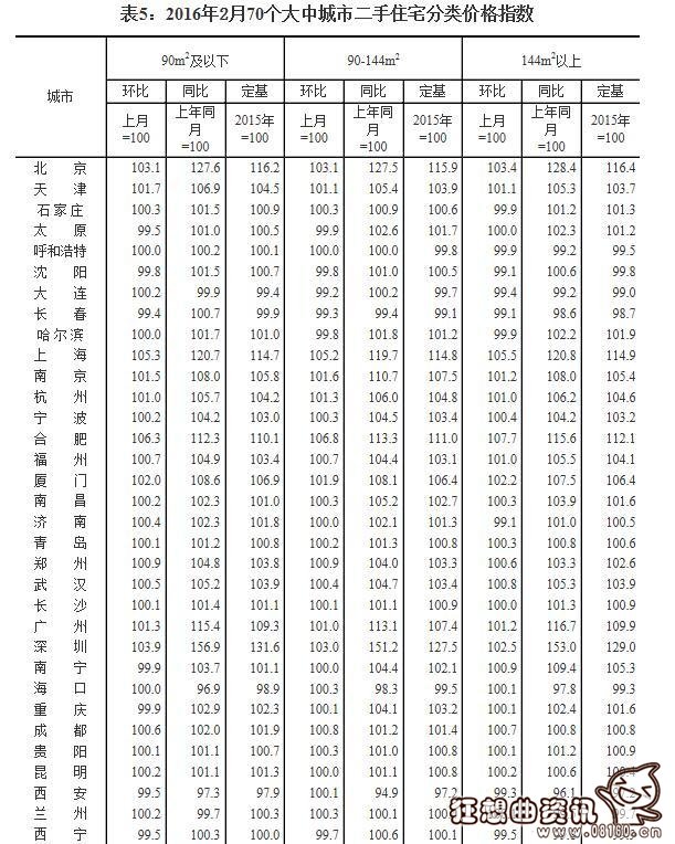 中国70个大中城市是哪些？全国大中城市2016年房价涨幅图