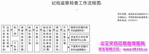 纪检监察室工作流程图，附纪检监察室工作制度