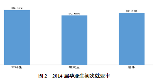 东南大学就业情况怎么样