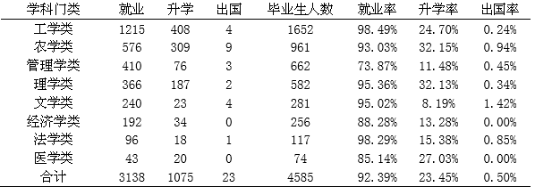 河北农业大学就业情况怎么样