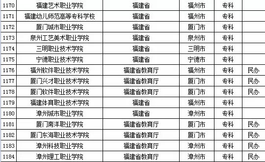 2015年福建省高校名单（共88所）