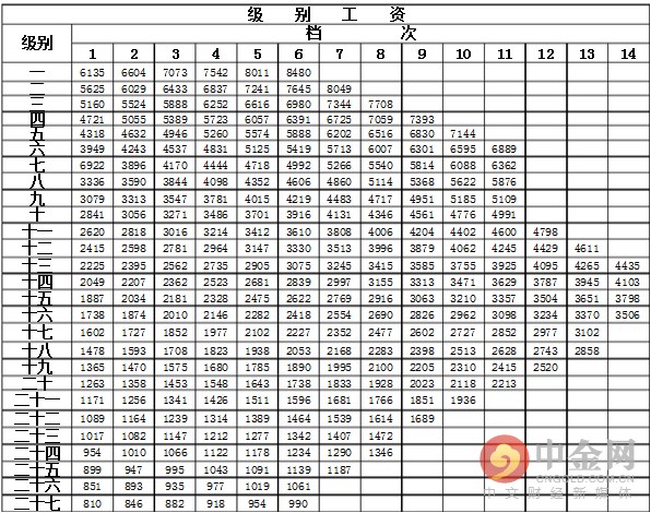 2016公务员级别工资一览表 