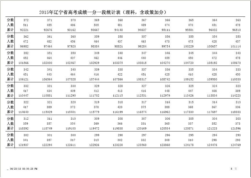 2015年辽宁高考理科成绩排名一分一段