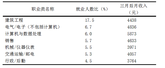 中南大学就业情况怎么样