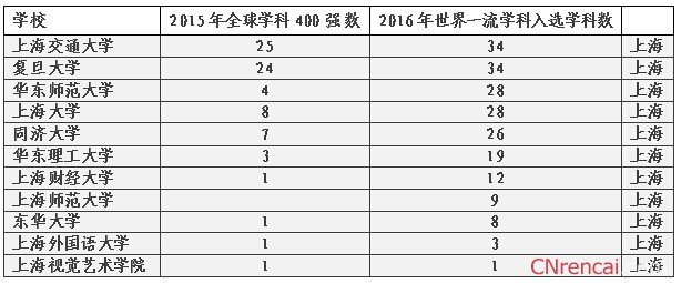 2016QS世界大学学科排名：11所上海高校入选世界一流学科