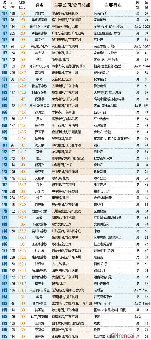 2016中国最富500人出炉完整名单