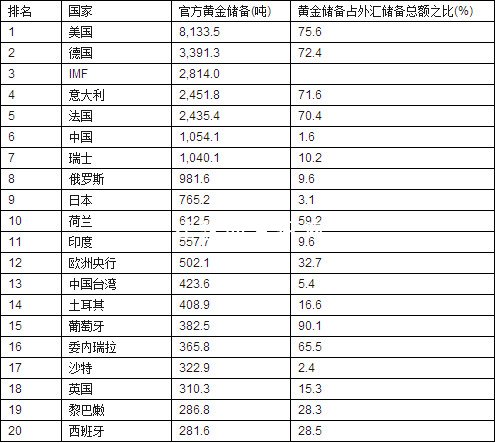 美国拒绝中国运回黄金，外媒说中国秘密储备黄金