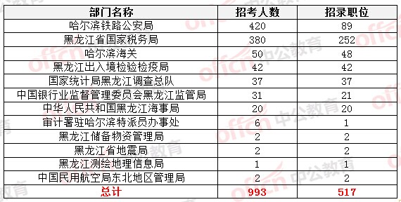 2015国考职位表发布 黑龙江职位招录人数