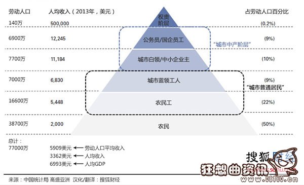 中国哪些人是中产阶级，中产阶级人数全球第一达1.09亿人