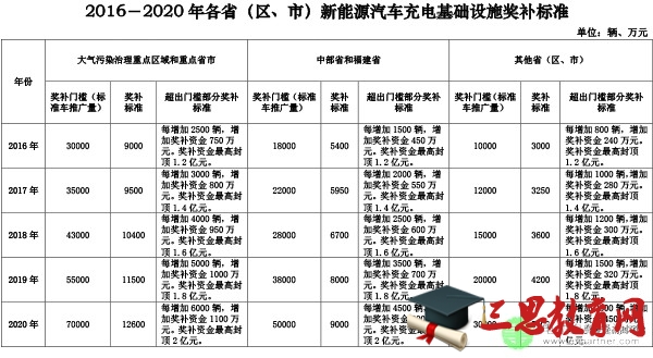 多省市充电桩建设及规划情况汇总 补贴政策大放送！