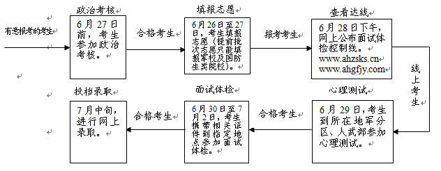 2015年安徽省军校、国防生院校招生报考须知