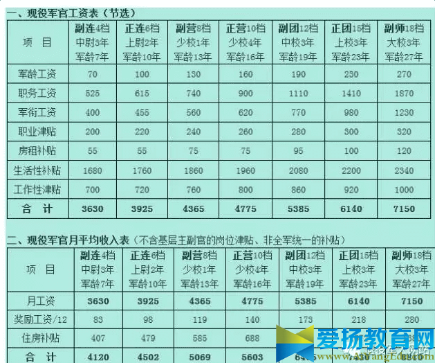 2017士官工资档次一览表