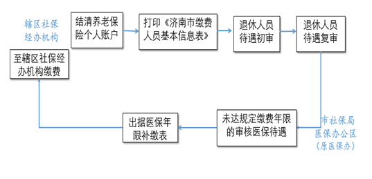 2016年起退休职工审核医保年限不必再等社平工资