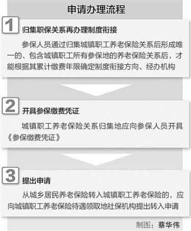 下月起职工居民养老保险可互换 年限需满15年