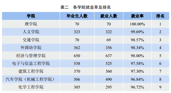 宁波工程学院就业情况怎么样