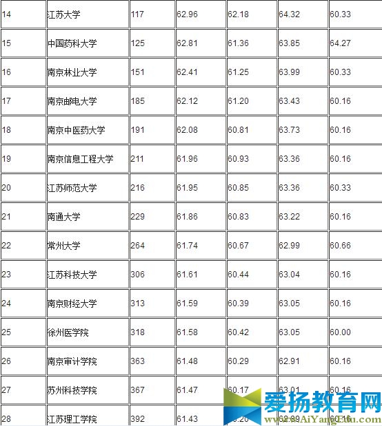 2017年航空航天类专业大学排名