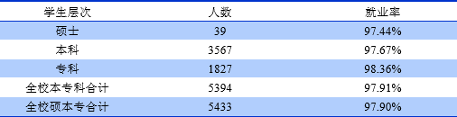 北京城市学院就业情况怎么样