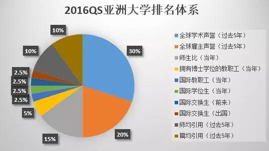 【榜单】2016年QS亚洲大学排行榜，来看你母校有没有入围