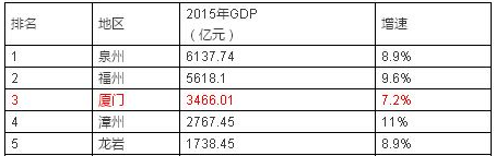 2016年福建84个县市区GDP排行！厦门各区排名竟是这样？