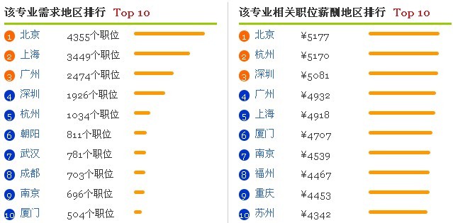 2014年 大 学 专 业 就 业 前 景 分 析 之 网 络 工 程 专 业 