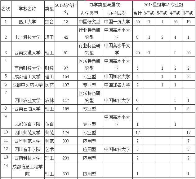 2016年四川一本文科大学排名 2016高校排名