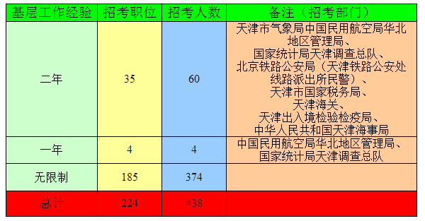 2015国家公务员招考天津职位分析及报考指南