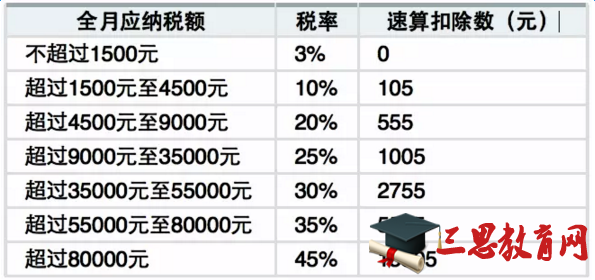 2016北京工资个人税计算公式