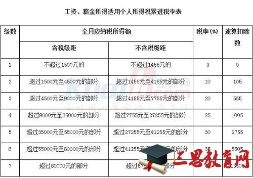 浙江最新工资扣税标准