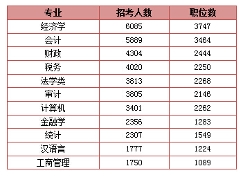 2016年国考职位表招录人数最多的专业