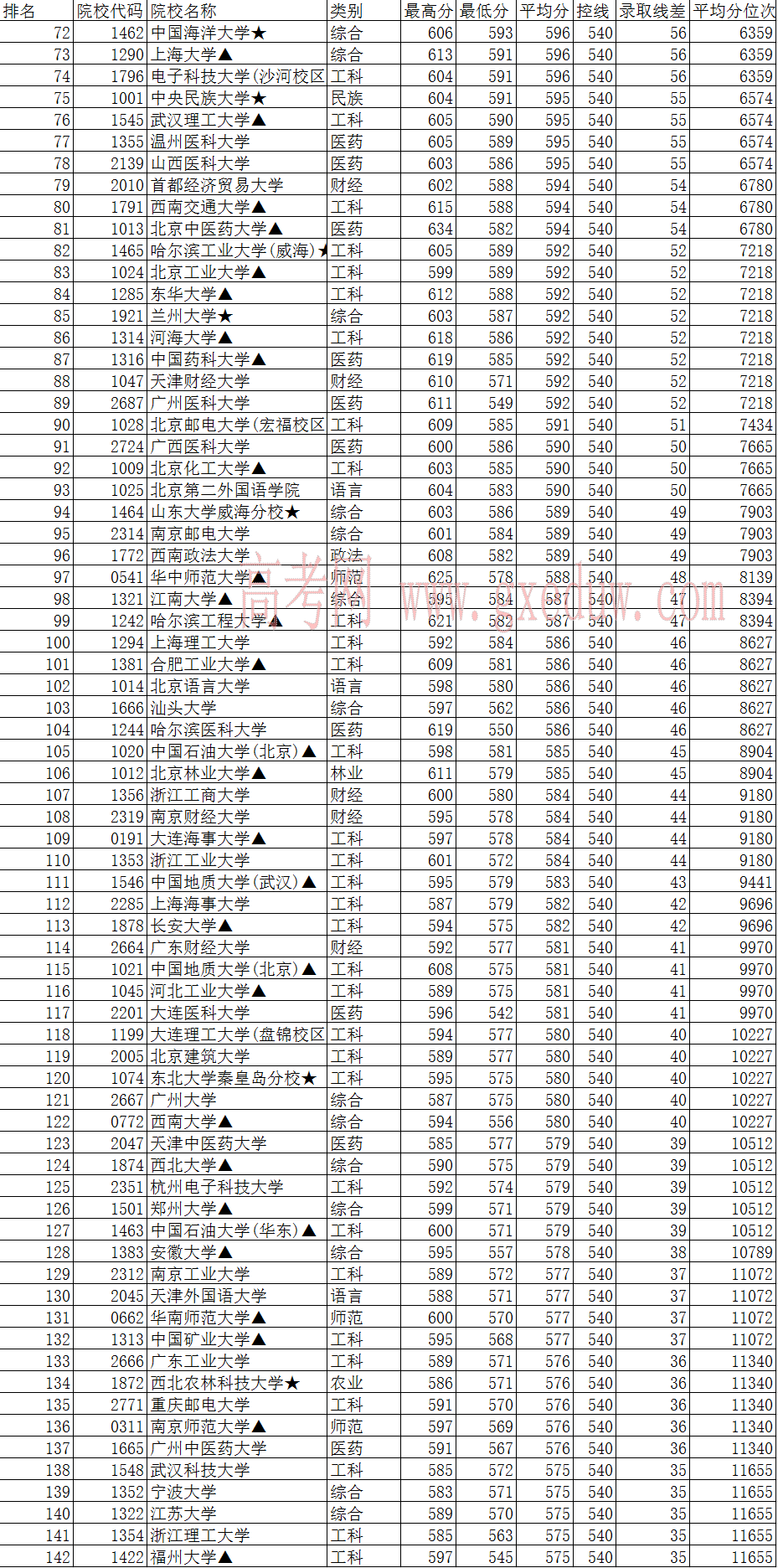 2016年全国一本大学在江西理科录取分数线排行榜