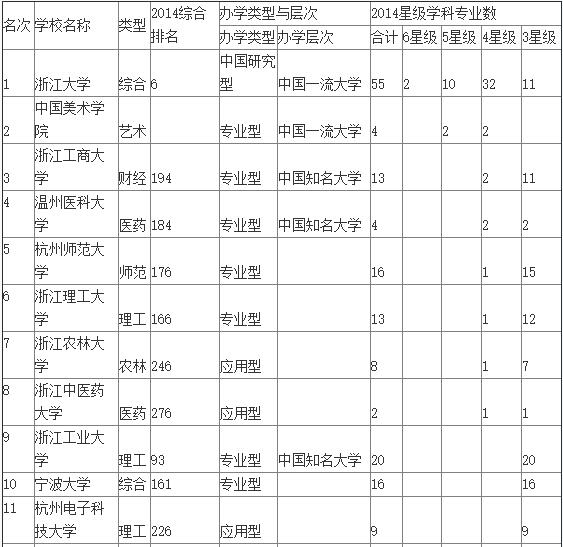 2016年浙江一本文科大学排名  2016高校排名