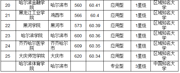 2016黑龙江省最佳大学排行榜 哈工大问鼎榜首