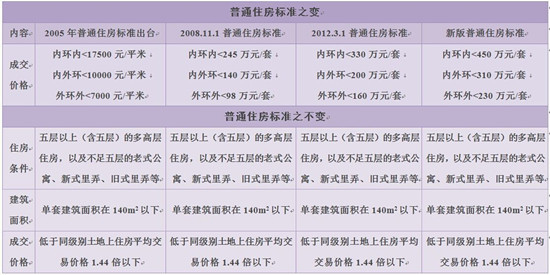 2016年上海宣布普通住宅价格标准上调